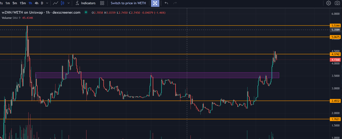 update: #zenon eventually BURSTED that old res lvl and ran straight into the target at 4.37. 

slow and steady aliens, $10 and beyond very soon.