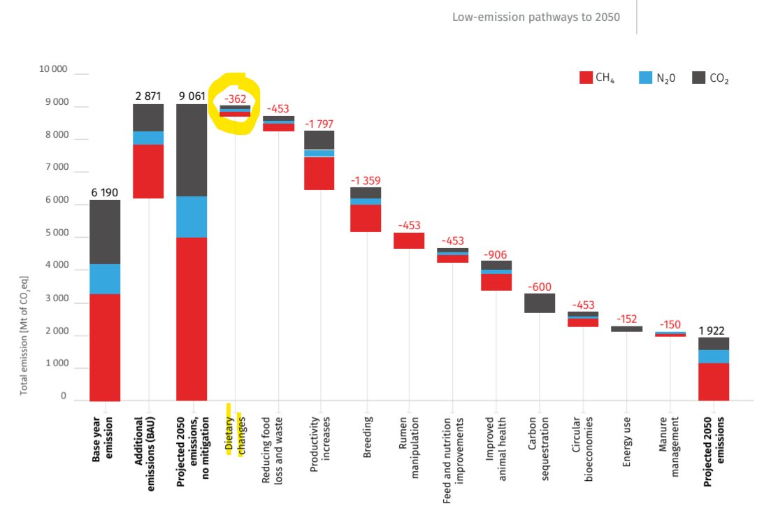 <a href="/FAO/">Food and Agriculture Organization</a>: base year and projected emissions (2050) from livestock systems + mitigation measures.
Reducing consumption of meat, dairy, eggs: 4%
The bulk of the gain is in improved efficiency and production. No surprises really.
fao.org/documents/card…