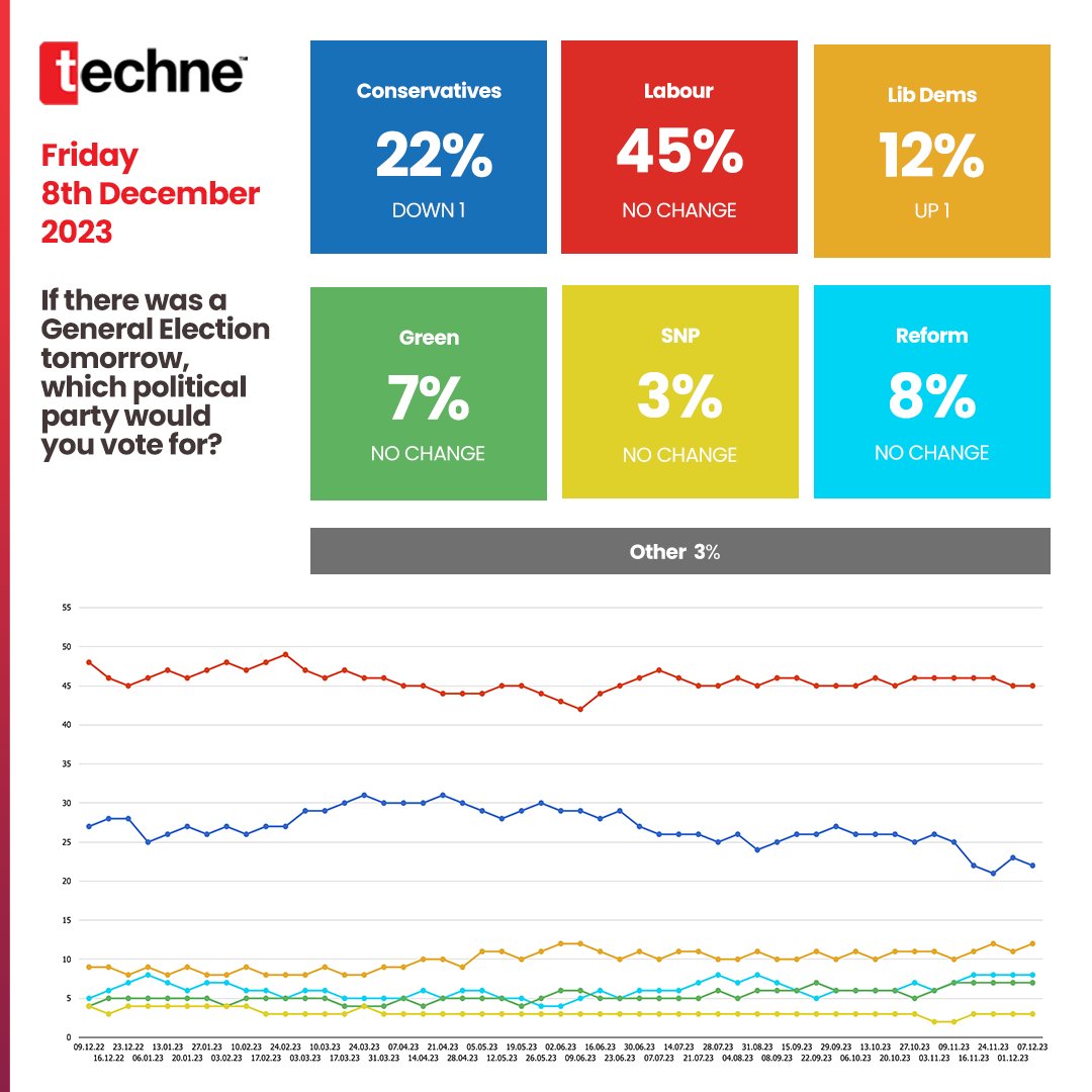 NEW POLL: Labour lead by 23 points: Lab: 45% (=) Con: 22% (-1) Lib Dem: 12% (+1) Reform: 8% (=) Green: 7% (=) SNP: 3% (=) Others: 3% (=) 1,642 questioned +/- 29/30 Nov Data technetracker.co.uk #Labour #Conservatives #LiberalDemocrats #ReformUK #GreenParty #SNP