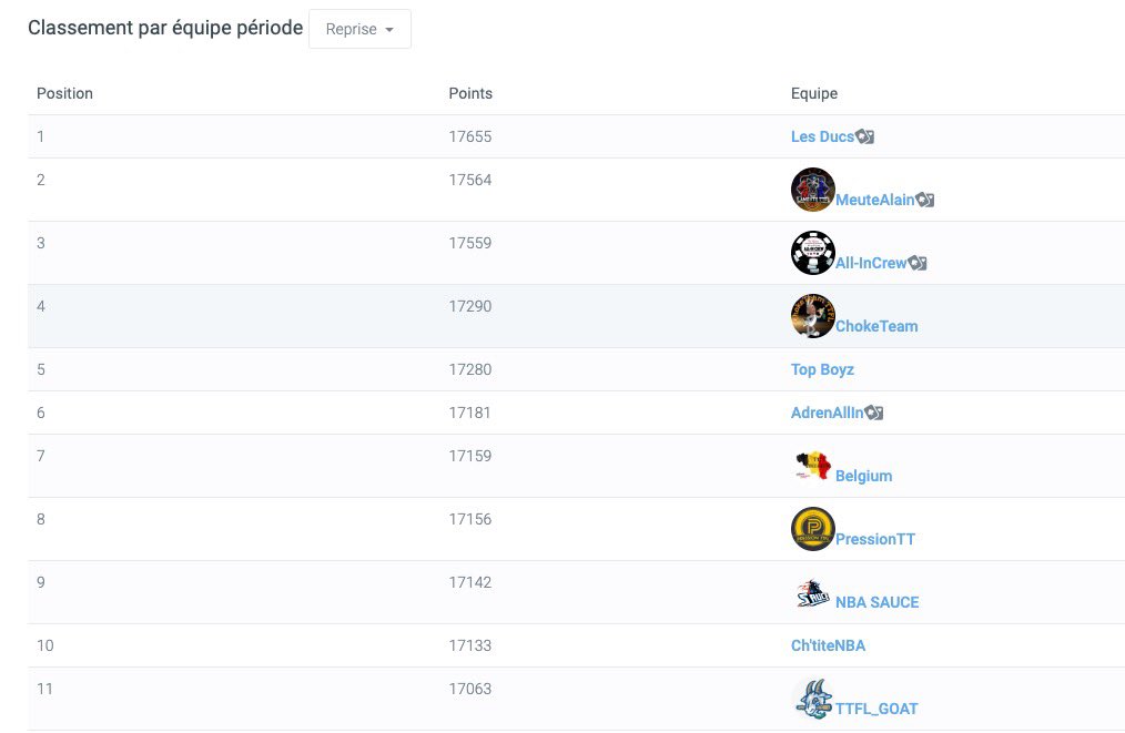 🏆 CHAMPIONS DE « LA REPRISE » 🏆

Félicitations <a href="/LesDucsDeTTFL/">Les Ducs De TTFL</a> !!

Domination absolue en équipe…

… et c’est pas la première fois ! 😱👏

Bravo à eux, maintenant va falloir conserver le trophée sur la « MI-SAISON » !

Voici les 10 meilleures équipes TTFL de « LA REPRISE » ⬇️⬇️