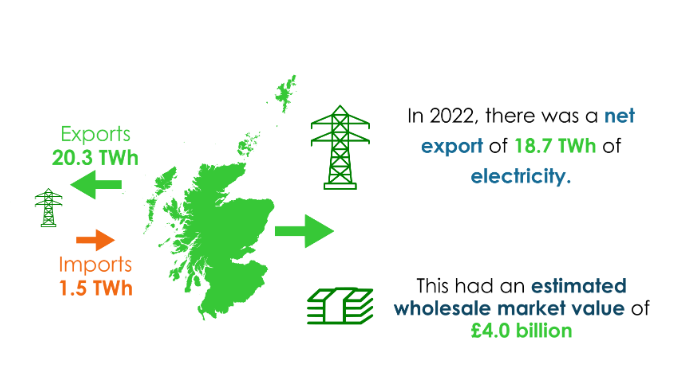 DickWinchester's tweet photo. This chart always gets me.. Scotland exports £4bn worth of electricity and get SFA for it and this is before the Scotwind programme has got going.  We're such mugs. https://t.co/Qv62HbHxfk