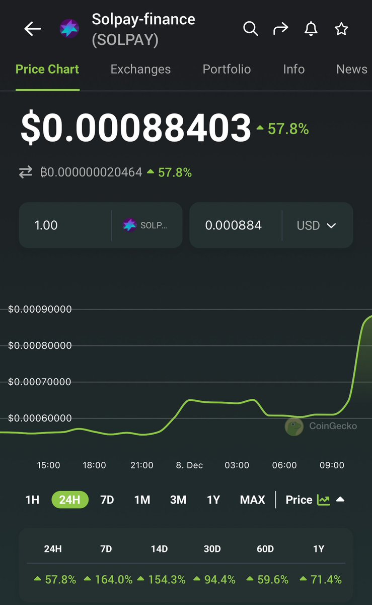 SolPay is up 164% only in the last 7 days 

✅✅✅✅✅✅✅✅✅✅✅✅✅✅

Buy SolPay here before is too late:

raydium.io/swap/?inputCur…