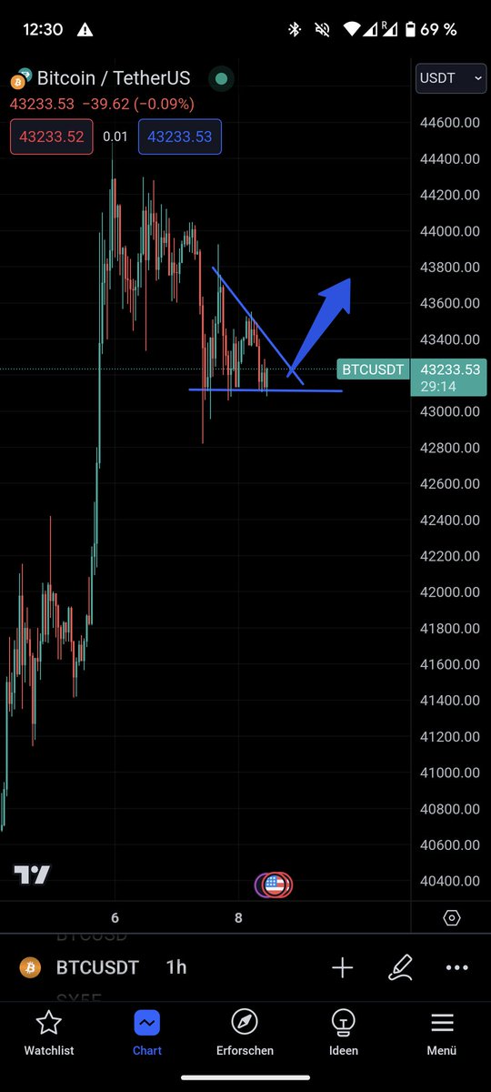 Der #Bitcoin Kurs könnte ein Falling Wedge bilden und daraus nach oben ausbrechen. Sollte der Support bei 43.000$ nicht halten ist die nächste Anlaufzone bei 42.000$.