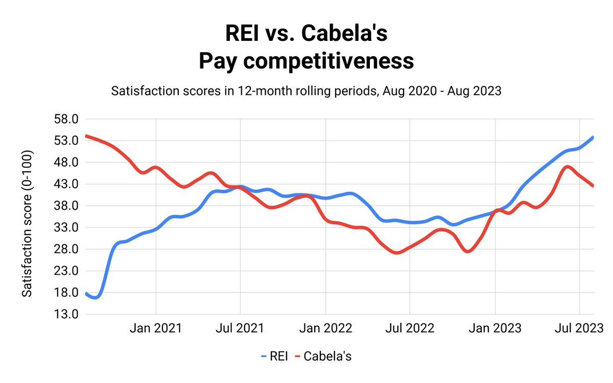 Three years ago, @rei was 36 points behind @Cabelas in pay competitiveness. Thanks to cultural changes, they now lead by 12 points.