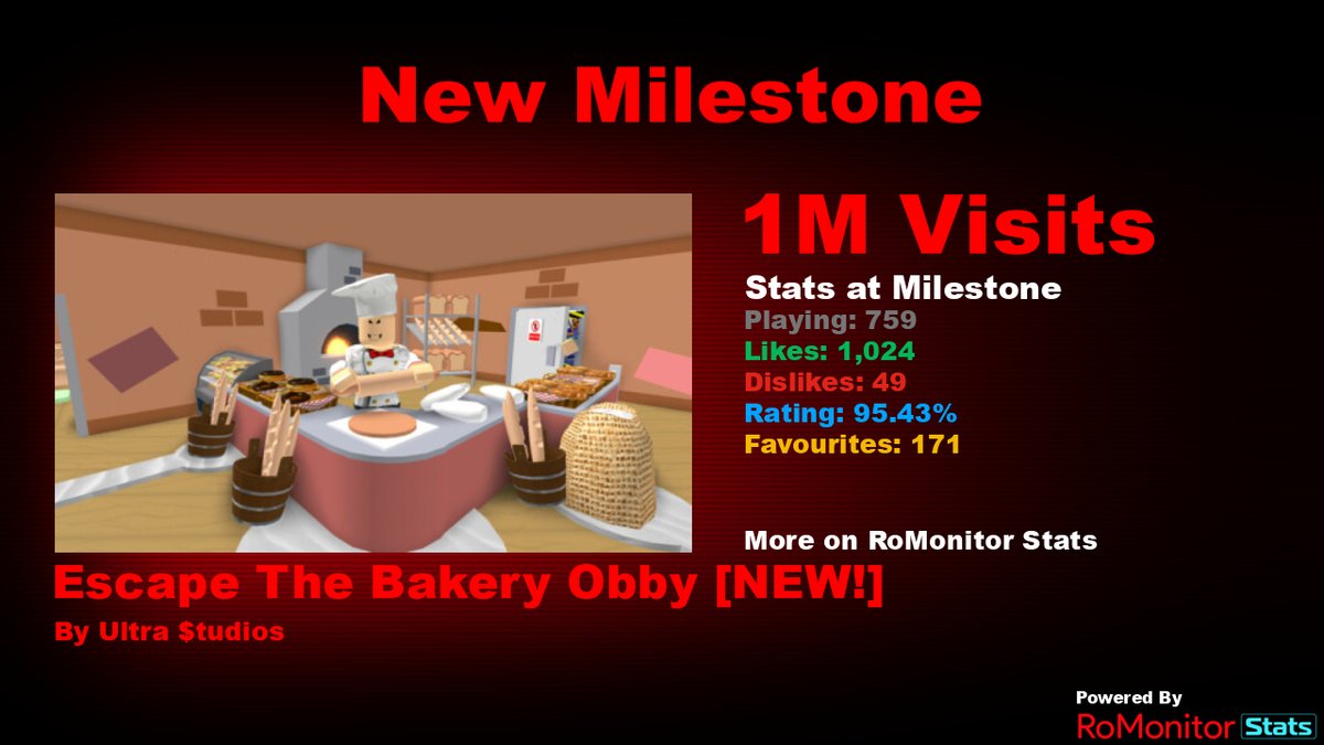 RoMonitorStats's tweet image. Congratulations to Escape The Bakery Obby [NEW!] by Ultra $tudios for reaching 1,000,000 visits!
        
At the time of reaching this milestone they had 759 Players with a 95.43% rating.

View stats on RoMonitor romonitorstats.com/experience/148…