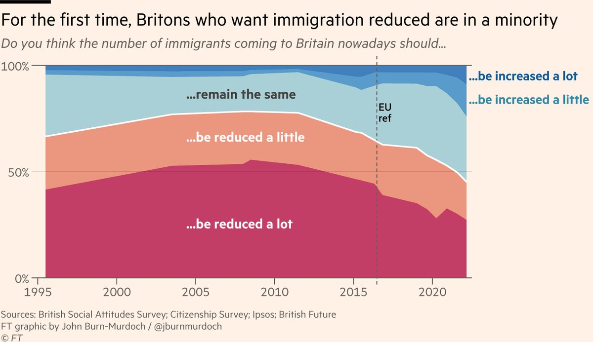 In fact, in 2023 a majority of people do NOT want immigration reduced. GBNews lies. Matthew Goodwin lies. But the grifters are running out of road.