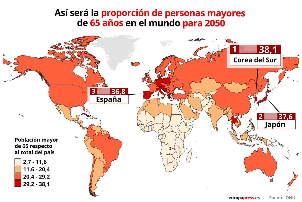 Manolo_Ele's tweet photo. 🚨Natalidad en Caída Libre: Países al Borde de una Crisis

La disminución de las tasas de natalidad es una tendencia preocupante en numerosos países alrededor del mundo. Este fenómeno, que afecta tanto a naciones desarrolladas como a emergentes, presenta desafíos significativos para el futuro demográfico y económico global.

🇪🇸España: Un Ejemplo de Declive Pronunciado:
En España, la baja natalidad ha alcanzado cifras históricas. 
La tasa de fecundidad en España es de 1,3 hijos por mujer, significativamente por debajo de la media mundial de 2,3.

🌍Tasas de Natalidad Globales:
A nivel mundial, algunos países destacan por sus tasas de natalidad excepcionalmente bajas.
En 2023, Japón, Italia, Mónaco, Hong Kong y San Marino encabezaron la lista con una tasa de natalidad de solo 8 nacimientos por cada 1.000 habitantes. 
Países como Grecia, Corea del Sur, Liechtenstein, Croacia y Puerto Rico le siguen con una tasa de 9.
España, Alemania, Bosnia y Herzegovina, Bulgaria, Serbia, Rumania, las Islas del Canal, Bermudas y Hungría también figuran en la lista con tasas similares. 

🎯Posibles Razones de la Baja Natalidad:
Las posibles razones detrás de la baja natalidad en países desarrollados son complejas y multifactoriales. Problemas como la dificultad de conciliación laboral, el desempleo juvenil, la inestabilidad económica y política, y las preocupaciones sobre el futuro pueden desincentivar a las personas de tener hijos. Además, la situación se considera una paradoja: mientras que los países con mayores medios y renta per cápita tienden a tener menores tasas de natalidad, los países menos desarrollados con menores recursos presentan mayores niveles. Esto puede interpretarse como una restricción moral, donde las sociedades optan por tener menos hijos para evitar el sufrimiento generalizado debido a una posible sobrepoblación y distribuir mejor los recursos disponibles​​.

📉Consecuencias Económicas y Demográficas:
La baja natalidad tiene implicaciones profundas para las economías, especialmente en los países desarrollados. Un ejemplo claro es el envejecimiento demográfico, que está acelerando y hundiendo las poblaciones jóvenes, mientras aumenta la proporción de personas mayores. Esto tiene el potencial de causar un pico de mortalidad hacia finales de siglo, lo cual podría reducir significativamente la población. En Europa, se espera que la población en edad de trabajar represente solo el 6% de la población activa mundial para 2050, en comparación con el 12% en 2005. Estados Unidos también enfrenta una disminución continua de nacimientos, con un pronóstico de entre 300,000 y 500,000 nacimientos menos por año desde 2021. La disminución de la población joven y trabajadora podría llevar a un declive económico significativo, con España proyectada para descender al puesto 48 en términos de PIB hacia finales de siglo​.