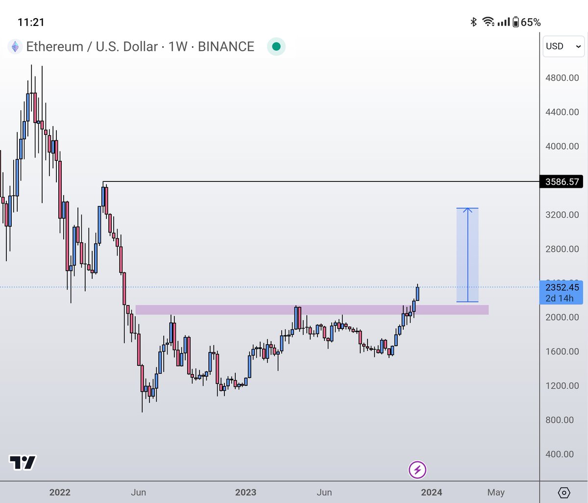$ETH has always been an early leading indicator for altcoin strenght in the market.

Looking at ethereum's current performance is a hint where money could flow to in the next coming weeks.

We are technically still early in the entire different phases of a bull market.

BUT every
