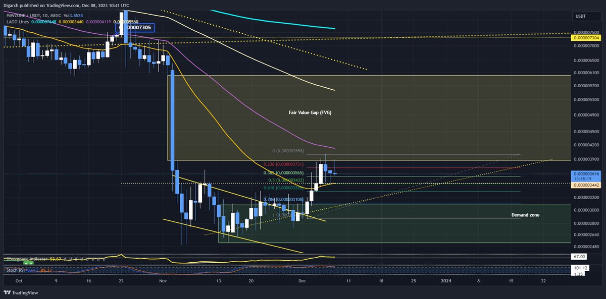 Digarch's tweet image. $Paw #Pawzone is up 43% since I made this call.