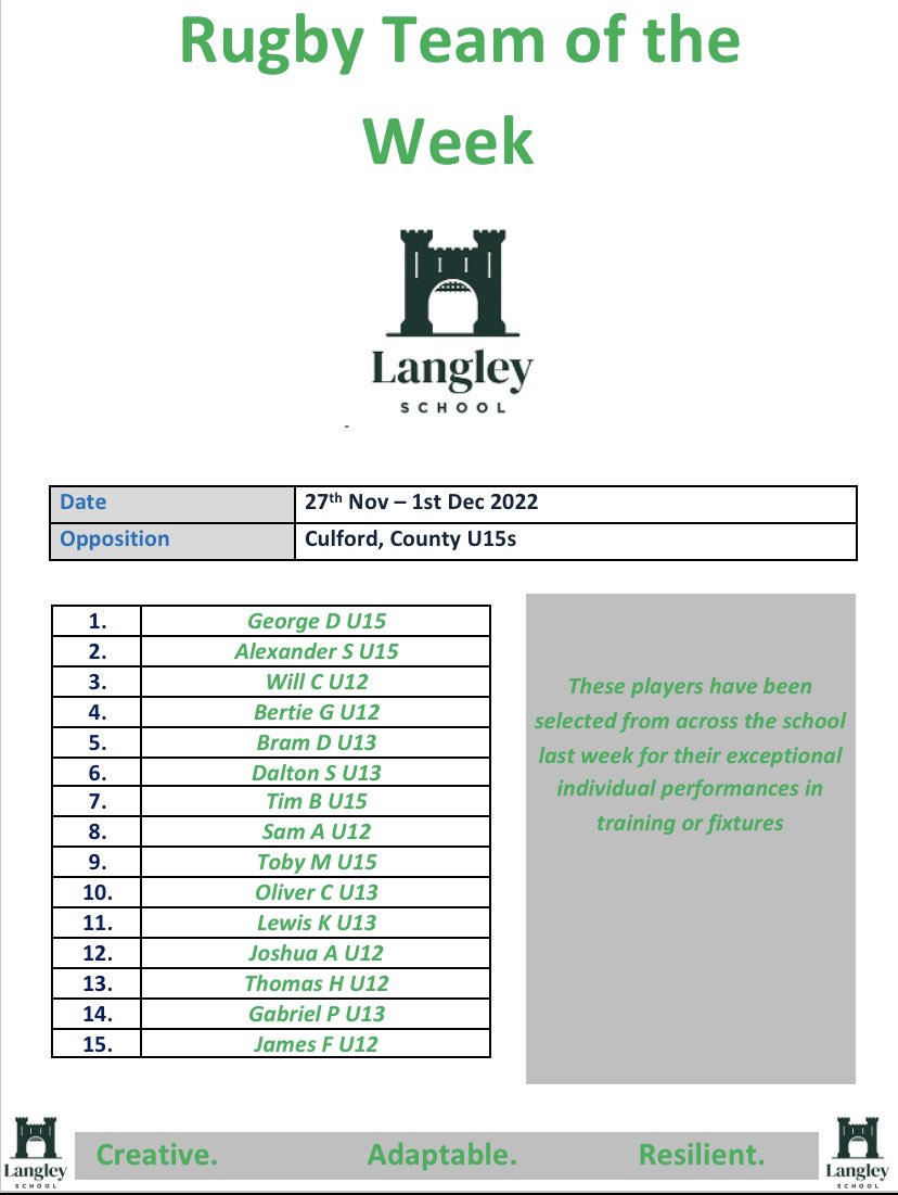 Langley_Sport's tweet photo. Congratulations to all those selected in our latest rugby team of week, especially those making their first appearance this term! 🏉 #FutureFirsts  #RoleModels #Aspire2Inspire #Perseverando https://t.co/Ahdy1sj9g0