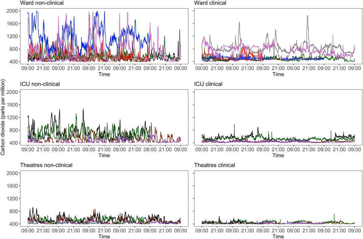 Nick Wilson (@nwilson247) on Twitter photo Our new study suggests carbon dioxide monitoring could be used to identify areas of inadequate environmental ventilation within acute hospital areas. Ensuring all hospital areas have adequate ventilation could reduce the risk of airborne infection. …-publications.onlinelibrary.wiley.com/doi/full/10.11… Our new study suggests carbon dioxide monitoring could be used to identify areas of inadequate environmental ventilation within acute hospital areas. Ensuring all hospital areas have adequate ventilation could reduce the risk of airborne infection. …-publications.onlinelibrary.wiley.com/doi/full/10.11…