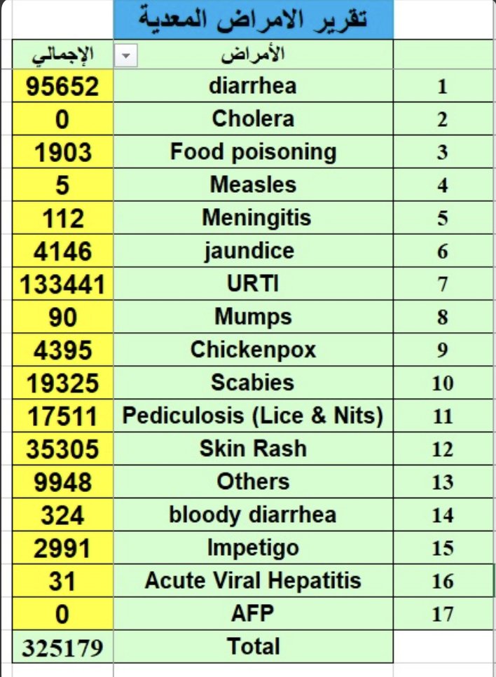 cheesemanab's tweet photo. The Gaza health ministry has just released a list showing the scale of infectious diseases that are spreading through the overcrowded shelters. It shows more than 95,000 people suffering from diarrhoea and more than 133,000 people with upper respiratory tract infections https://t.co/2wpafbm2BR