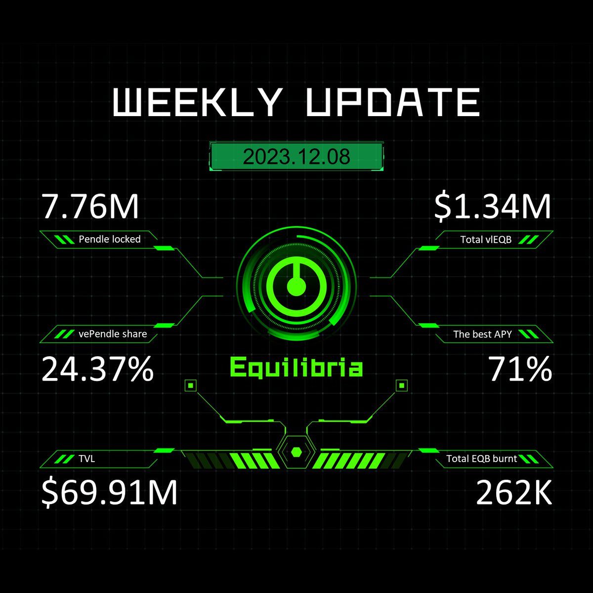 Equilibriafi's tweet photo. Hey Equilibrians!

The weekly update is here, brimming with exciting news and noteworthy developments.

Keep reading for a comprehensive overview of achievements and essential information. #Equilibria #WeeklyUpdate https://t.co/U5nrTov4eq