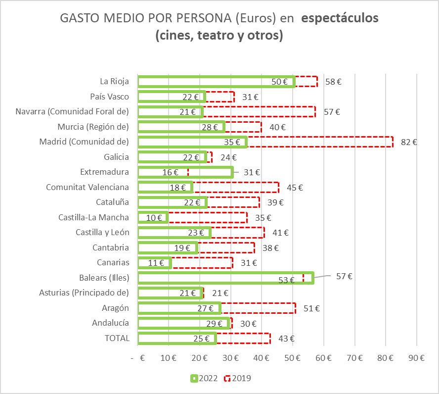 Tenemos un problema. El gasto en en espectáculos por persona ha bajado casi 20 euros desde antes del COVID. Yo, si fuera ministro de cultura haría un campaña de promoción del gasto en cultura. <a href="/ernesturtasun/">Ernest Urtasun</a>