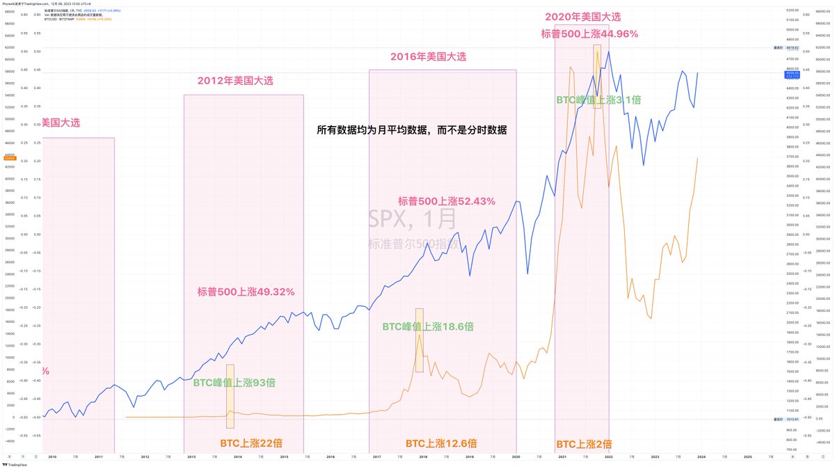 Phyrex_Ni's tweet image. 超大型专题：牛市上涨的高潮期是否到来？又需要满足哪些条件。全文超6,000字非常不利于阅读，不喜勿读，晚些出结论版。…