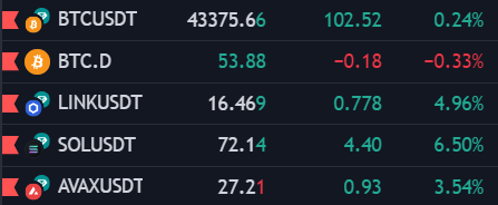 CrypNuevo's tweet photo. BTC.D down, BTC holding... Altcoins pumping🤝 https://t.co/YL9mMAm12y