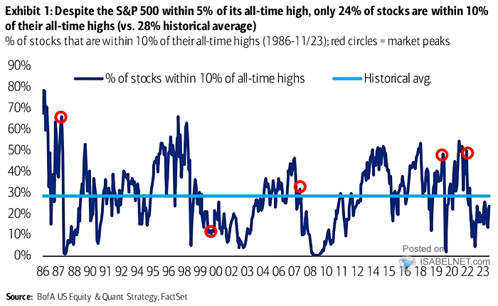 ISABELNET_SA's tweet photo. 🇺🇸S&amp;P 500

The S&amp;P 500 is nearing its all-time high, but only 24% of individual stocks are within 10% of their peak levels, raising concerns about market health, as gains are driven by a few large-cap stocks while others struggle to recover
👉https://t.co/yIk7SZYp6p

@BofAML $spx https://t.co/TBG4WT90oY