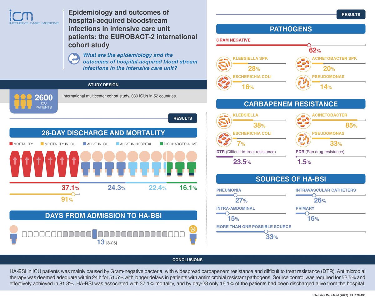 Intensive Care Medicine (@youricm) on Twitter photo 🏆 Top cited <a href="/yourICM/">Intensive Care Medicine</a> articles published this year
🥈 with 20 citations in 2023 (really close to 1st place)
🧫<a href="/EuroBact2/">EuroBACT-II</a> study on hospital‑acquired bloodstream infections in #ICU, including 2600 pts, 699 contributors from 333 ICUs/52 countries #FOAMcc
🔓 rdcu.be/c5nEP 🏆 Top cited <a href="/yourICM/">Intensive Care Medicine</a> articles published this year
🥈 with 20 citations in 2023 (really close to 1st place)
🧫<a href="/EuroBact2/">EuroBACT-II</a> study on hospital‑acquired bloodstream infections in #ICU, including 2600 pts, 699 contributors from 333 ICUs/52 countries #FOAMcc
🔓 rdcu.be/c5nEP