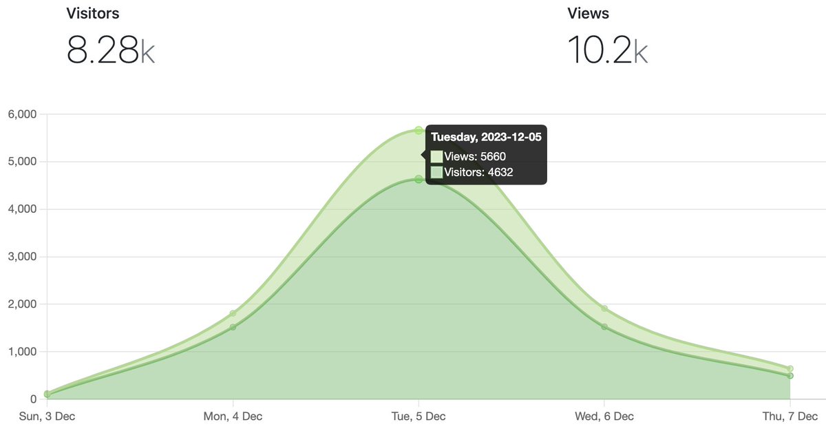 Effect of Google suggesting your post in Discovery section on Android 🙂
(the post - serverless news from AWS re:Invent)