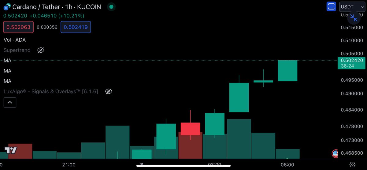 dangambardello's tweet photo. 🚨 Cardano hits 50 cents!! https://t.co/20EjmjnB7s