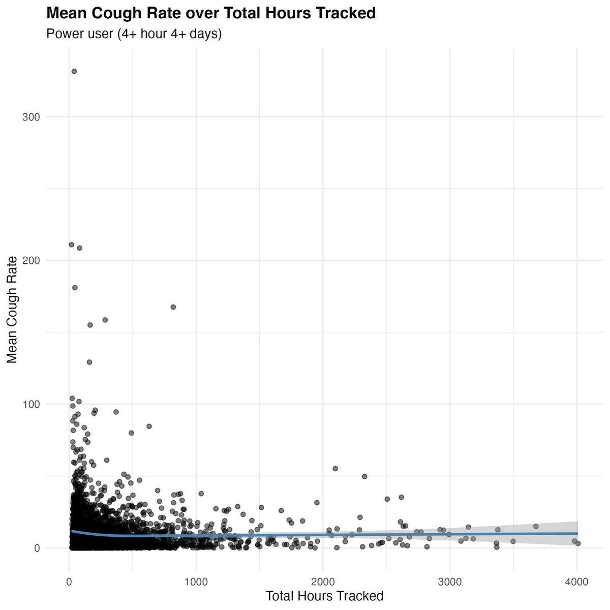 Did you know that the majority of chronic coughers cough 20 times per hour, adding up to an average of 450 times per day? 🤯

This data is from @hyfeapp smartphone applications.
#Cough #AI #DigitalHealth #RemotePatientMonitoring