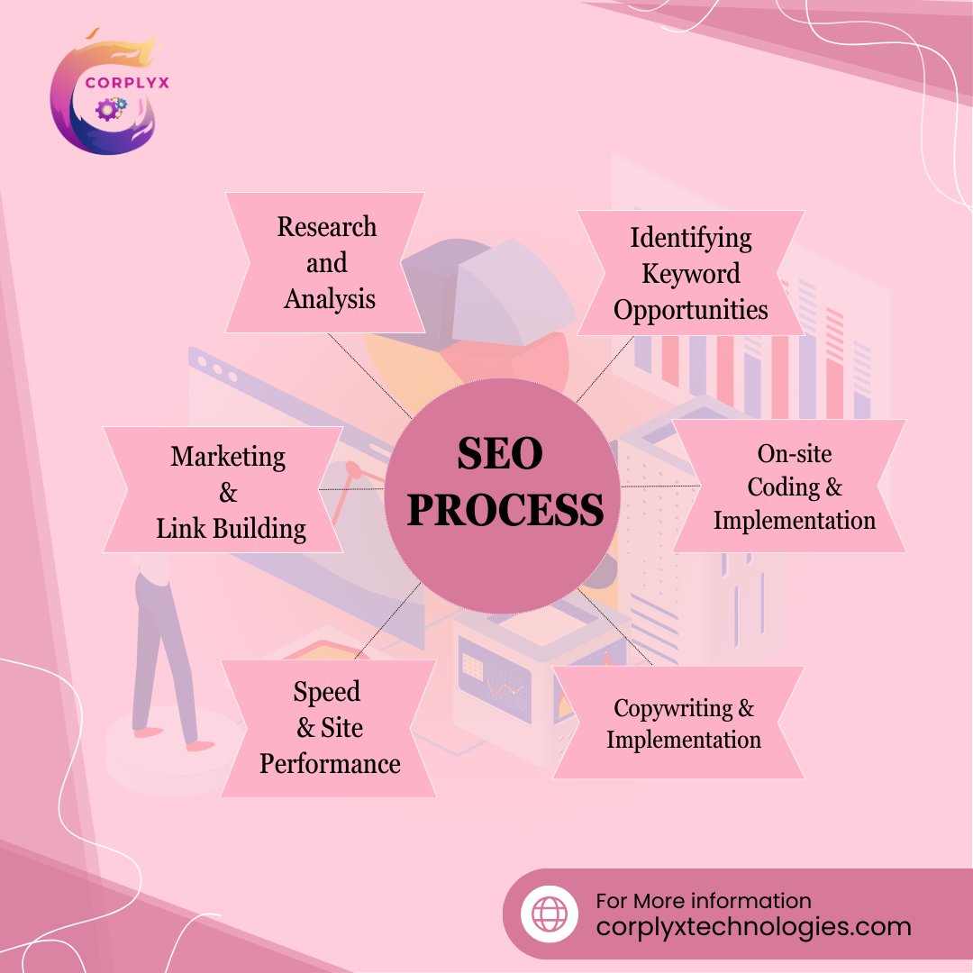 CorplyxTech's tweet image. Unlocking the power of SEO magic! 🔍✨
Elevate your online presence with strategic SEO.
#SEOmasterclass #DigitalSuccess #SearchEngineMagic #BoostVisibility
#seomarketing #seoprocess #linkbuilding #marketing #keywords