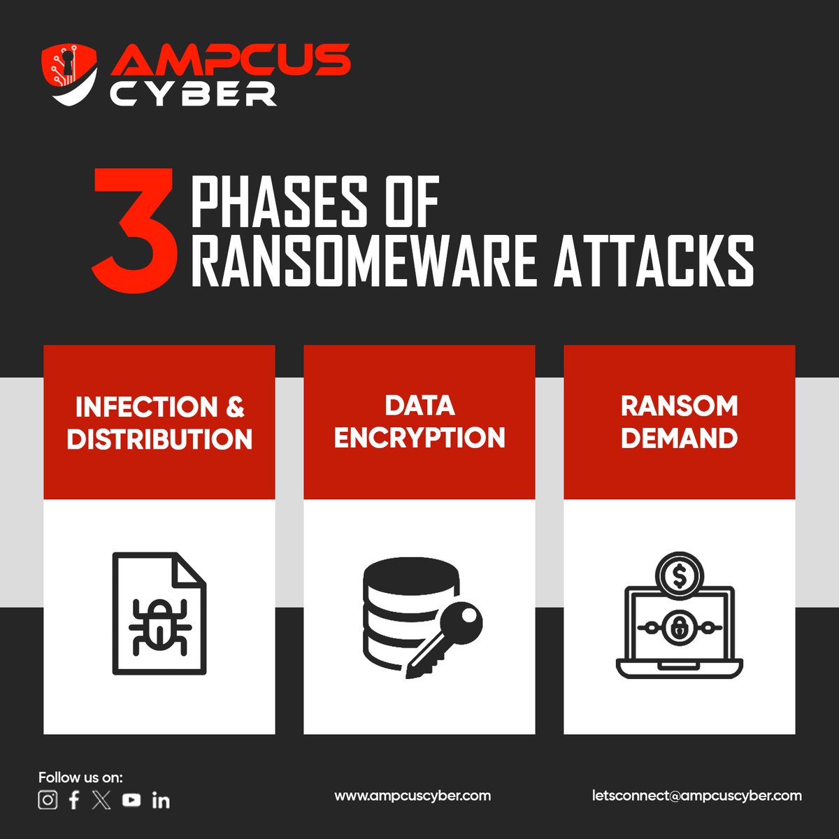 Diving into the dark side of cyber threats: The three phases of a ransomware attack.   1. Infection and Distribution 💻, 2. Data Encryption 🔒, 3.   Ransom Demand 💸. Stay vigilant, stay protected! 🛡️
 
#ampcuscyber #ransomwareattacks #ransomwareprevention #ransomwareprotection