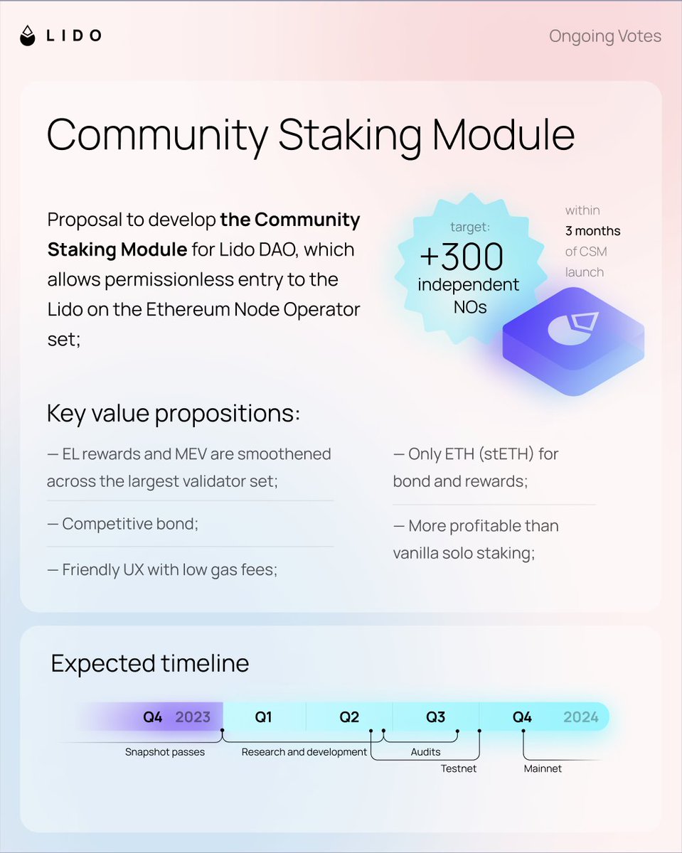 LidoFinance's tweet photo. It’s voting time 🗳️

New DAO Snapshot votes are live and in need of your attention:

1. st2024 GOOSE Funding
2. Continued InfStones NO participation
3. Lido Community Staking Module
4. wstETH to ZkSync
5. wstETH to Linea
6. wstETH to Mantle

https://t.co/E7cZTHx09k https://t.co/dYqA6GJQMh