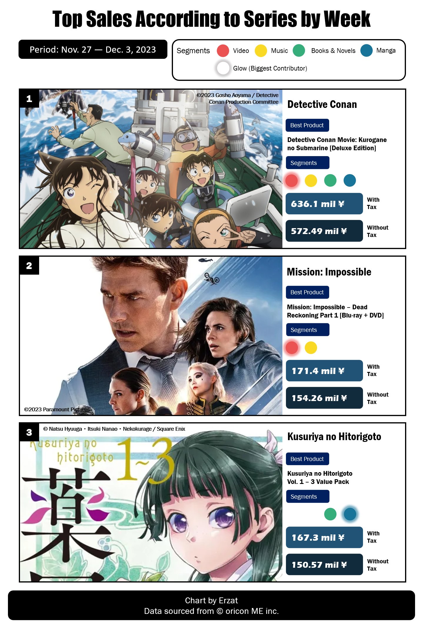Japan Top Weekly Manga Sales Ranking: December 12 - December 18