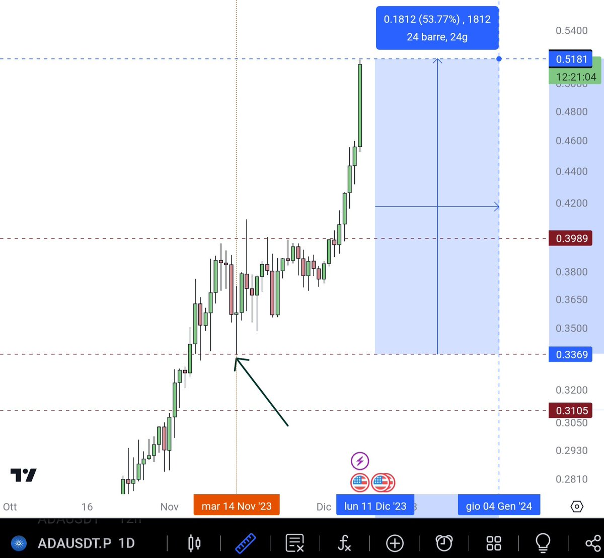 Always ! Best in the game capo indicator  $ADA