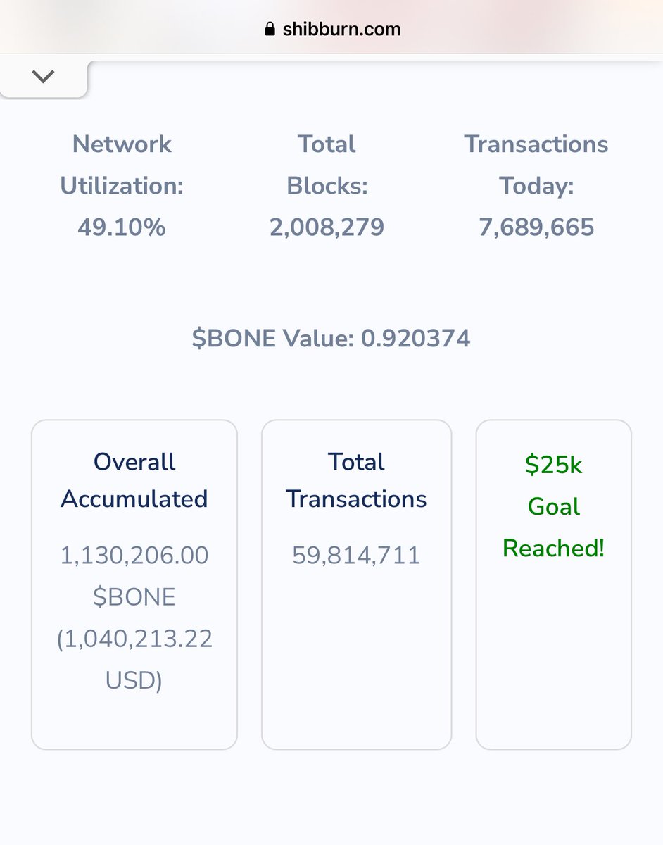Jolt_yourday's tweet photo. 💲1M USD worth of $BONE reached towards next $SHIB #burn ‼️

If price of $BONE goes up, it takes less tokens to reach the $25K needed for each $SHIB #burn … https://t.co/MWcJiwiKYS
