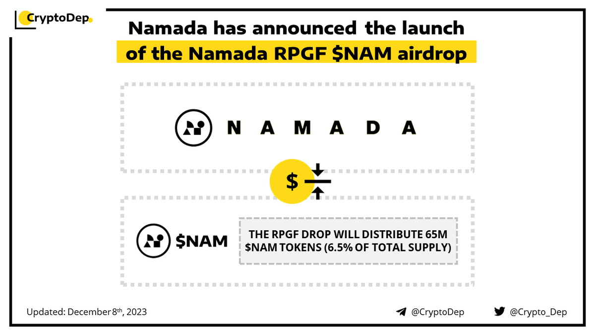 ⚡️ @Namada has announced the launch of the Namada RPGF $NAM airdrop Namada kicks off the RPGF Drop that will close on December 28th, at 9:00 AM UTC. The Namada RPGF Drop will distribute 65M #NAM governance tokens (6.5% of the total supply) across the categories including…