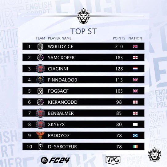 Nb Fabinho (@nbfabinho) on Twitter photo ▪︎ SZN 11 RECRUITMENT
🏆I <a href="/VPGPremier/">VPG Esports Premier</a> B
🏆I <a href="/VPGUK/">VPG UK Leagues</a> Premier League
Looking for HT experienced FA’s to strengthen our squad and MD availability
• Top of the Premier B and chasing the title
• Within qualification for European football next season despite a poor start ▪︎ SZN 11 RECRUITMENT
🏆I <a href="/VPGPremier/">VPG Esports Premier</a> B
🏆I <a href="/VPGUK/">VPG UK Leagues</a> Premier League
Looking for HT experienced FA’s to strengthen our squad and MD availability
• Top of the Premier B and chasing the title
• Within qualification for European football next season despite a poor start