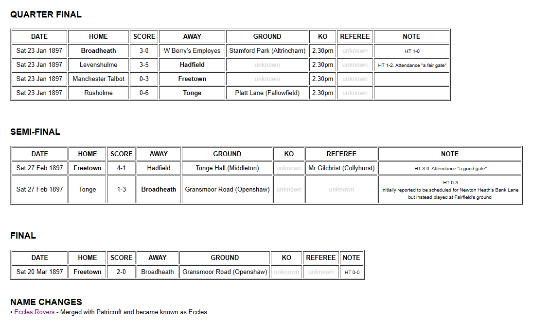 The story of the 1896/7 Manchester Junior Cup is now on nwnl.co.uk Winners were 1st timers Freetown from Bury who won 2-0 Losing finalists were Broadheath (before they became @altrinchamfc) in their 2nd MJC season having scored 3 goals in all of the 4 earlier rounds