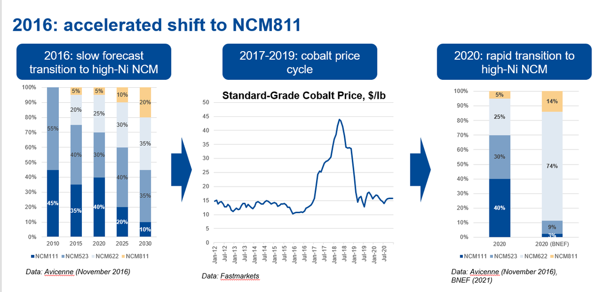 It's refreshing to see analysts reporting on the impact of material availability on battery chemistry - as <a href="/andyleyland1/">Andy Leyland</a> highlights, there have been at least 3 times since 2016 when material prices have influenced chemistry trajectory.

Looking forward to tuning in later.