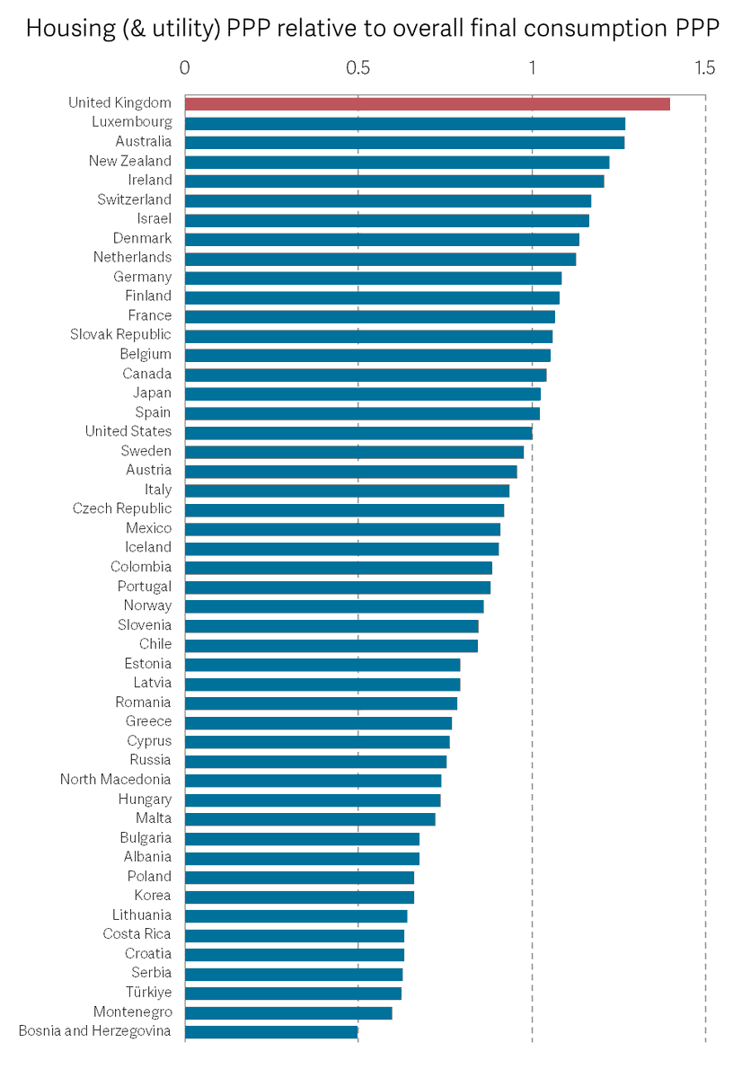 Compared to overall price levels in each economy, UK housing is the most expensive in the OECD