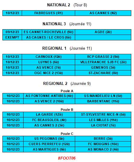 Le 8ème tour de la Coupe de France à l'affiche du week-end foot. N3, R1 et R2 également au programme samedi et dimanche. Grasse et Cagnes au repos ! ⚽️

Le programme 👇

#Cannes #Grasse #ESCR #OGCNice #Vence #VSJBFC #Mandelieu #Beausoleil #Mougins #Monaco #Nice06 #CDF #Foot06