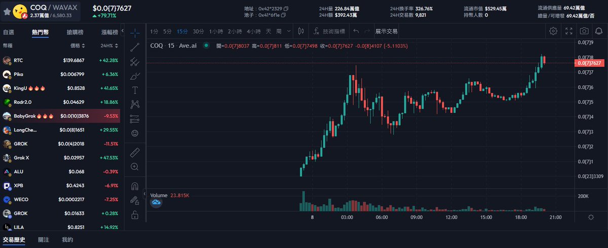 miaomiao_eth's tweet photo. 今天中午被推薦買了個幣 $COQ
5.5顆 $AVAX 入場小買一些放著
現在變8.4顆🥰
投入理由👇
1⃣COQ幣是雪崩鏈目前熱度最高的迷因幣,上了熱門榜
2⃣由知名項目社區的大佬所驅動的項目,安全可靠
3⃣還沒上任何交易所,利好還很多沒出
4⃣華人社區還沒人推,目前只有老外在玩 最重要一點,迷因不需要理由,有熱度衝就對了
🚨絕非任何投資建議,單純記錄自己的小小投資
想跟著上車請先思考過,不上車的話我也沒影響。
我自己連添加雪崩主網都還是第一次操作🤣
#DYOR