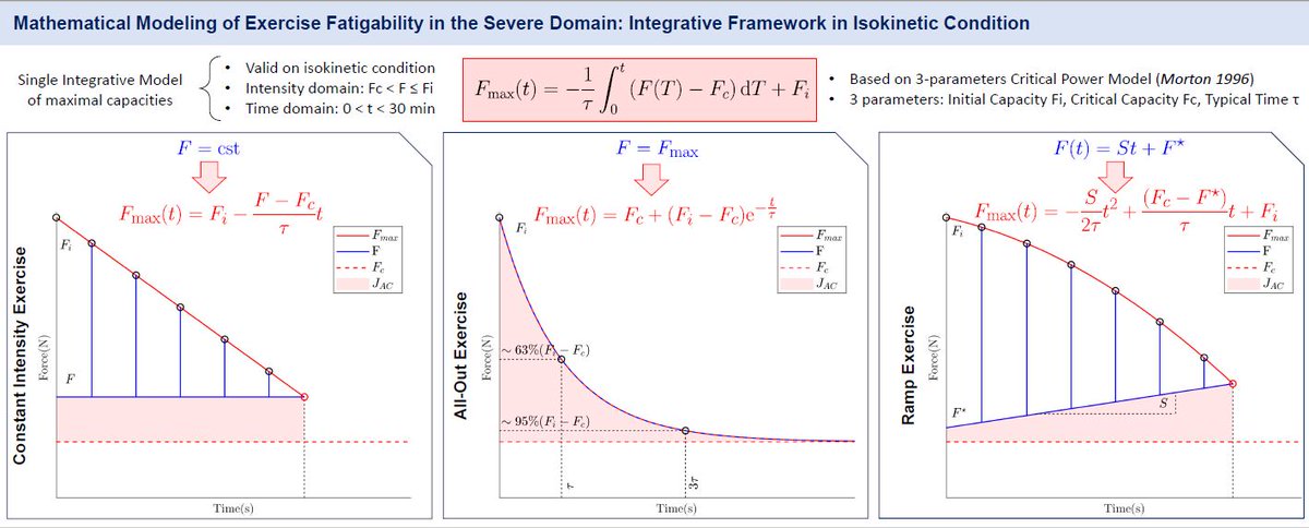 Baptiste Morel (@b_morelp) on Twitter photo Very proud of <a href="/MaxBowenLab/">Max Bowen</a> 1st PhD paper:
"Mathematical modeling of exercise fatigability in the severe domain" in J. Theor. Biol.
<a href="/LIBM_lab/">LIBM</a> <a href="/Univ_Savoie/">UnivSavoieMontBlanc</a> #FoVE <a href="/PierreSamozino/">Pierre Samozino</a>
💾Free ful text (50 days) : authors.elsevier.com/c/1iDcG_WnHd-G5
What have we done ? 👇
🧵 1/6 Very proud of <a href="/MaxBowenLab/">Max Bowen</a> 1st PhD paper:
"Mathematical modeling of exercise fatigability in the severe domain" in J. Theor. Biol.
<a href="/LIBM_lab/">LIBM</a> <a href="/Univ_Savoie/">UnivSavoieMontBlanc</a> #FoVE <a href="/PierreSamozino/">Pierre Samozino</a>
💾Free ful text (50 days) : authors.elsevier.com/c/1iDcG_WnHd-G5
What have we done ? 👇
🧵 1/6