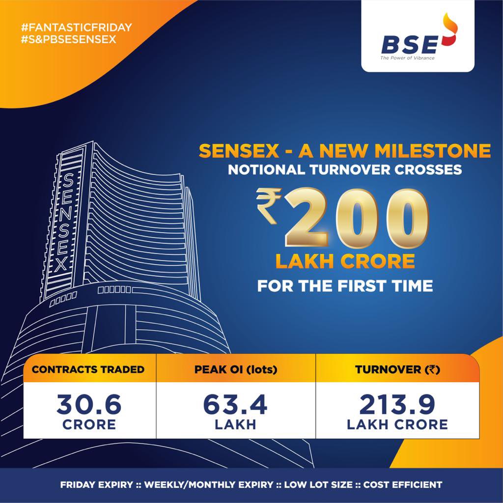 A New Record! Over 30 Crore contracts traded with a notional turnover of over ₹ 200 lakh crore. A Big Thank You to all participants 🙏🏻 #Sensex #OptionsTrading #futurestrading #BSE #BSEIndia #FridayExpiry #FantasticFriday
