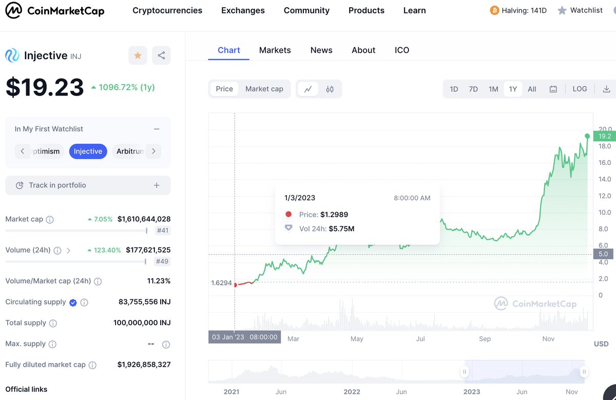cryptofrog_007's tweet photo. @Injective_ is always capturing its real value. New ATH is on the way. $INJ $BTC $ETH https://t.co/bhHBPHic7v