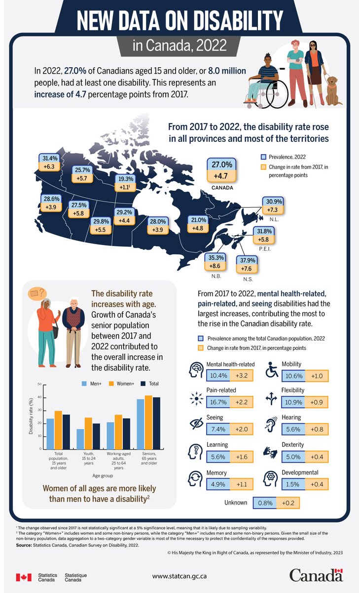 The latest Statistics Canada data is out and #NB recorded the largest increase in disability rates in Canada. NB’s disability rate has increased from 26.7% of our population to 35.3%. This data has significant implications for health, economic &amp;