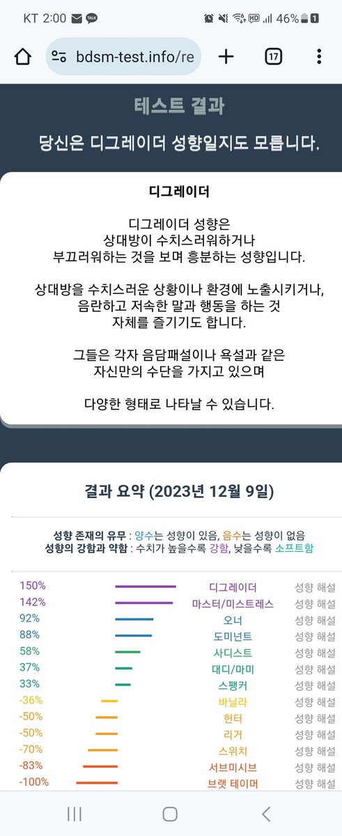 BDSM 성향 테스트 결과

디그레이더 : 150%
마스터/미스트레스 : 142%
오너 : 92%
도미넌트 : 88%
사디스트 : 58%
대디/마미 : 37%
스팽커 : 33%
바닐라 : -36%
헌터 : -50%
리거 : -50%
스위치 : -70%
서브미시브 : -83%
브랫 테이머 : -100%
