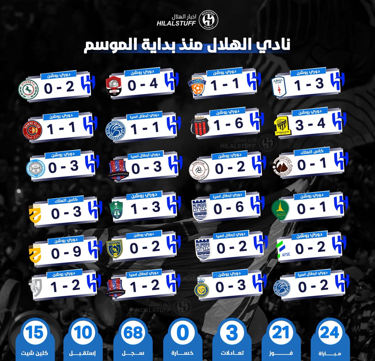 hilalstuff's tweet photo. 🔵 الهلال لا يعرف طعم الخسارة منذ بداية الموسم! 

24 مباراة 🏟️ 
21 فاز ✅
3 تعادل 🤝
68 سجل ⚽️
10 استقبل  🥅
15 كلين شيت ⛔️

🥶🥶🥶🥶🥶🥶🥶🥶🥶
😰😰😰😰😰😰😰😰😰 https://t.co/ZehoukkCtv