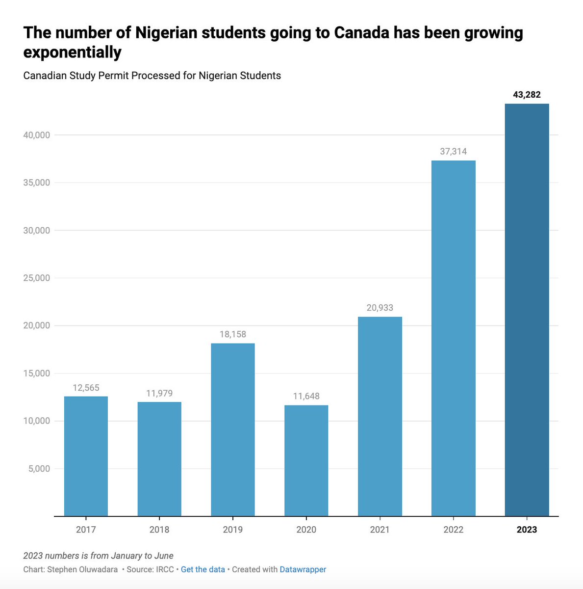 🫨 The Naija student migration to Canada is crazy. The number of Nigerian students going to Canada has grown by about 80% YoY since 2020. The emigration numbers for the first half of the year (Jan-June) have already dwarfed the 2022 total.