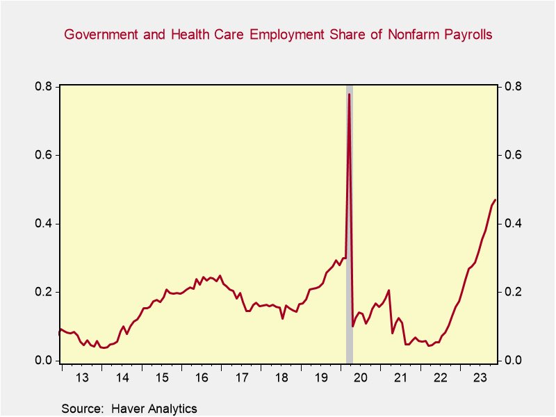 wesbury's tweet photo. So far this year, “government” and “healthcare” (which is largely govt funded) are the two fastest growing job categories.  Combined, they equal 114,450/month, which is 47% of job gains.
Excluding them, job growth is just 117,600/month in 2023.
For comparison, 2013-15, job growth (excluding healthcare and government) averaged 194,100/month.
So, job numbers have been artificially boosted by government spending.

The chart below shows government and healthcare have added 47% of all jobs in the past year, while the 10-year average is just 17.9%.