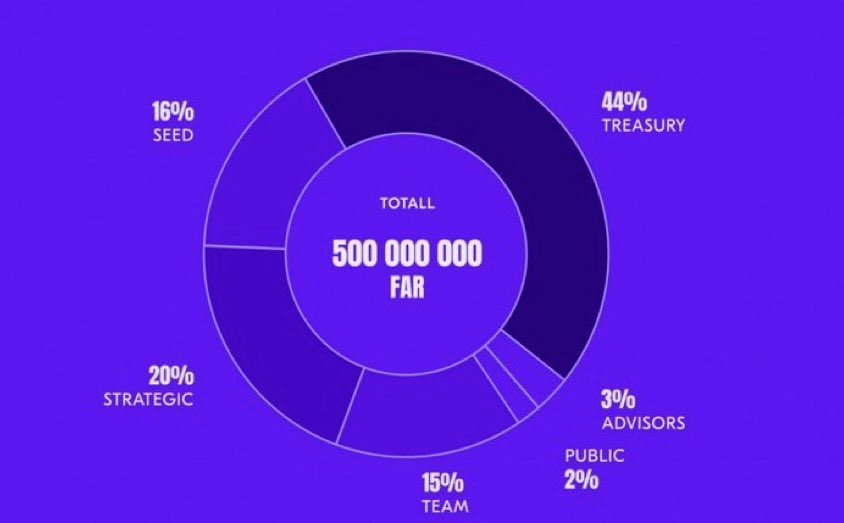 IbraTheDabra's tweet photo. Yoooo yooo!

Today, I want to talk about a project that is going to be a game-changer and will set a benchmark for projects yet to be launched.

Join me and let's explore @FarcanaOfficial together.
Overview
🔫What is Farcana? Farcana is a third-person, 4 vs 4 ability shooter game with a twist of sci-fi. 
🔫Each player chooses a character and weapon with a common goal, to win the game and determine the match outcome.

Gameplay
🔫Farcana is built using Unreal Engine 5, offering state-of-the-art graphics for 24 unique characters and 20 distinct weapons.

Tokenized NFTs
🔫All in-game assets (characters, weapons, skins,...) are tokenized, offering players real ownership and control over their assets.
Cash Pool
🔫Farcana introduces a cash prize system backed by Bitcoin. This changes the game, letting players earn while they play, turning gaming into a possible way to making money.

Tokenomics
🔫Farcana's token, $FAR, will play an integral role in the ecosystem, offering multiple in-game uses such as game credits, staking, premium skin NFTs, Seasonal Passes, XP boosters, and much more.
Team, Advisors, and Partners
⚔️Team
🔫Founder & CEO: @shzhv13; a proven entrepreneur with strong gaming, AI, and Web3 background.
🔫A team with over 110 professionals coming from industry giants like Fortnite, Apex Legends, Genshin Impact, Call of Duty, Wargaming, and more.

⚔️Advisors
🔫George Dobrodeev - @EpicGames
🔫Carlos Rodriguez - @G2esports
🔫Charles Read - @rarestonecap 
🔫and more....

⚔️Partners
🔫@animocabrands 
🔫@MocaverseNFT 
🔫@arbitrum 
🔫 @InfernoLabs_ 
🔫and more....
Roadmap
🔫NFT collection pre-sale: December 2023
🔫Game early access: February 2024
🔫Full game release: Autumn 2024

Mint Details and Links
⚔️Mint Details
🔫Total Supply: 777 
🔫Price: Free Mint 
🔫Mint Date: 18th December

⚔️Links
🔫Twitter:@FarcanaOfficial
🔫Discord: https://t.co/ilTlB3oK50
🔫Website: https://t.co/oUhtxd2XOC
🔫Other Links: https://t.co/B2h9l5LAEr