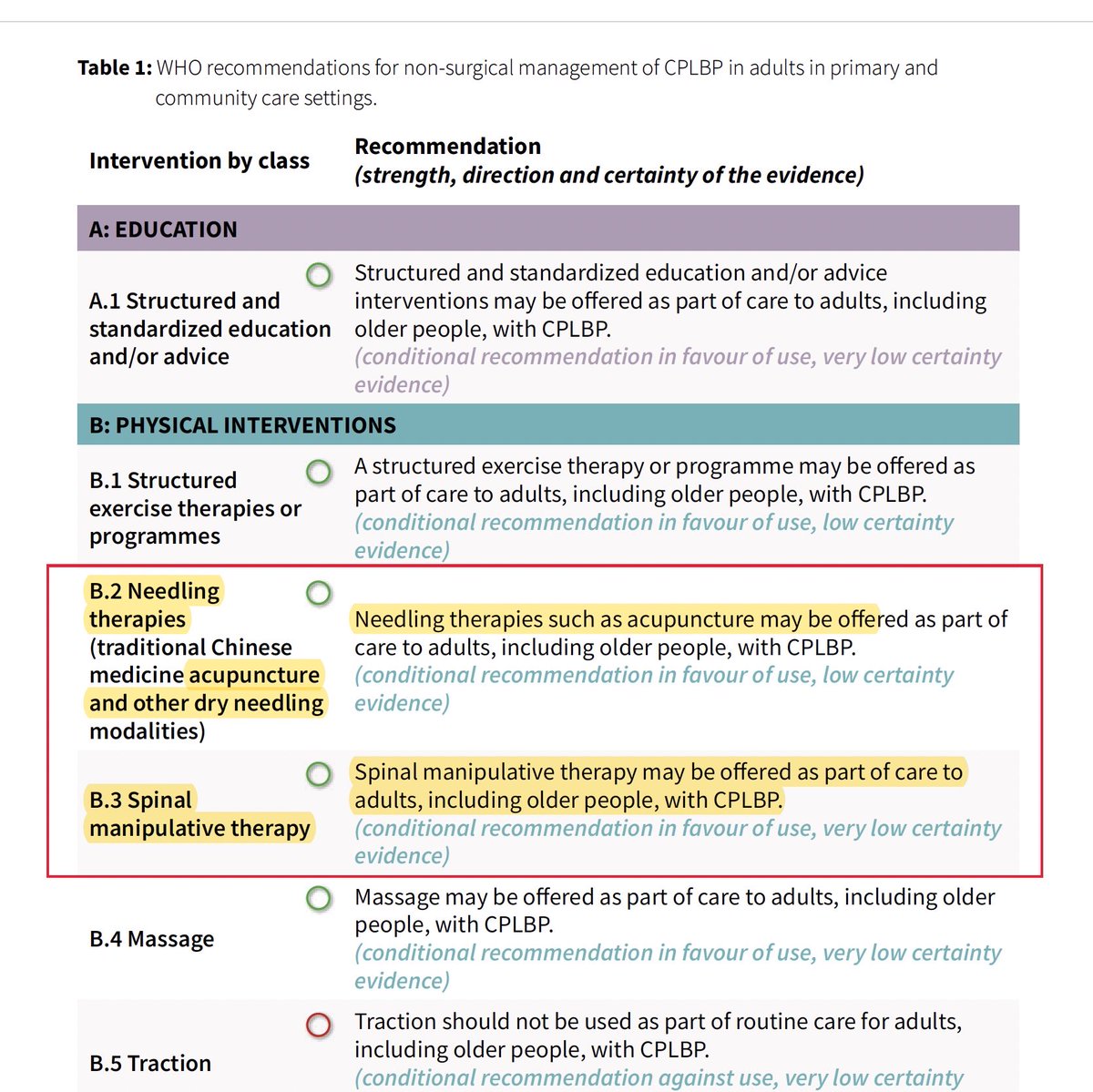 Yesterday, the World Health Organization (WHO) published guidelines for non-surgical management of chronic LBP. Notably, spinal manipulation, dry needling/acupuncture, exercise are 3 of the 4 physical interventions recommended. NSAIDs, CBT also recommended who.int/publications-d…