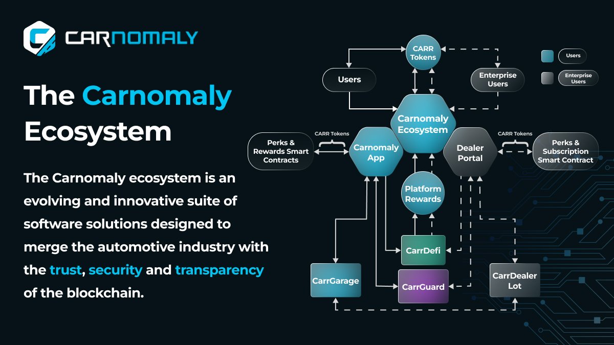 🚗 The Carnomaly Ecosystem🌐 is revolutionizing the automotive industry!🌟

Explore Web2 and Web3 services transforming how we buy, sell, shop, finance, and maintain vehicles.

🌍 Empowering both consumers and enterprises. 

#Carnomaly $CARR $MATIC #BlockchainInnovation