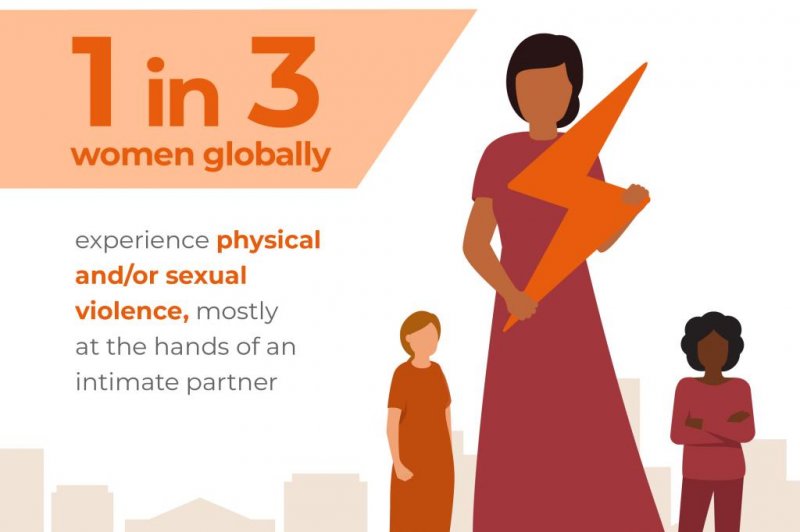 1 in 3 women around the 🌍 experience physical or sexual violence, mostly by an intimate partner. This #16Days/#HumanRights there’s a global call to invest in preventing violence against women. We know the numbers. Action to change them is long overdue.
